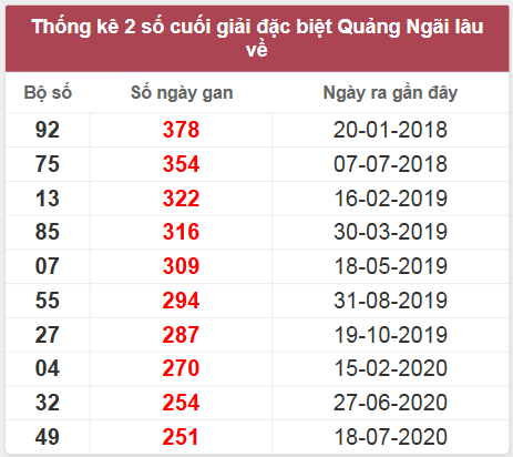 Thống kê giải đặc biệt QNG lâu chưa về