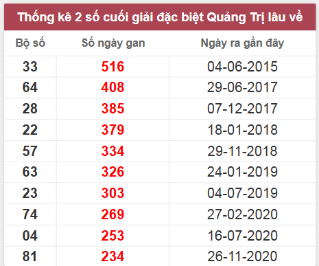 Thống kê giải đặc biệt Quảng Trị lâu chưa về
