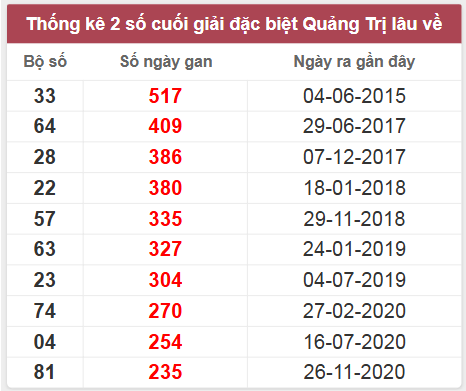 Thống kê giải đặc biệt Quảng Trị lâu chưa về