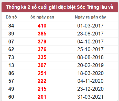 Thống kê giải đặc biệt Sóc Trăng lâu chưa về