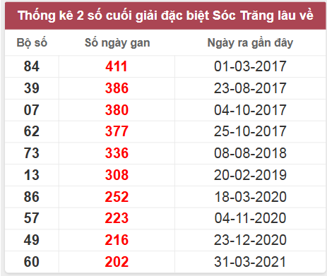 Thống kê giải đặc biệt Sóc Trăng lâu chưa về