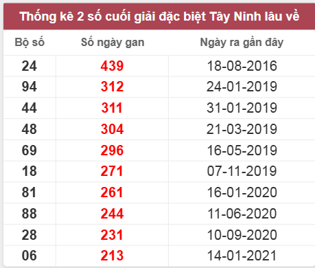 Thống kê giải đặc biệt Tây Ninh lâu chưa về