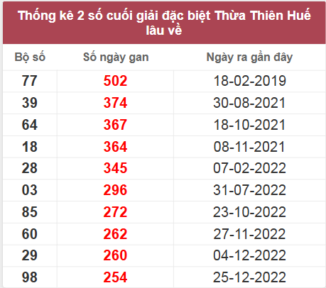 Thống kê giải đặc biệt đài Thừa Thiên Huế lâu chưa về