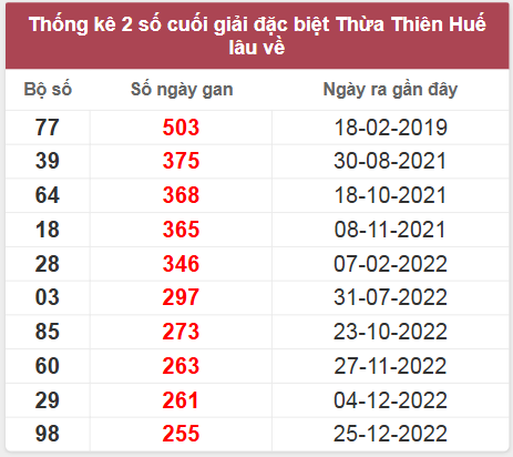 Thống kê giải đặc biệt XS Thừa Thiên Huế lâu chưa về