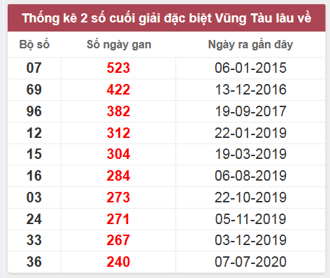 Thống kê giải đặc biệt Vũng Tàu lâu chưa về