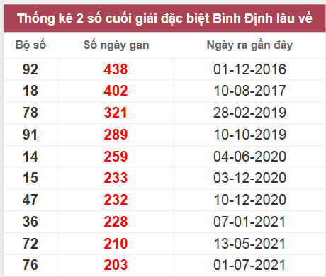 Thống kê giải đặc biệt Bình Định lâu chưa về