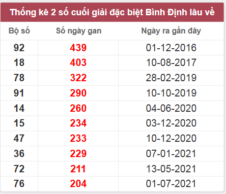 Thống kê giải đặc biệt Bình Định lâu chưa về