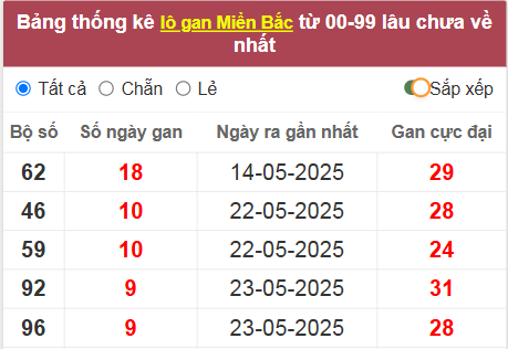 Thống kê lô gan lâu về nhất
