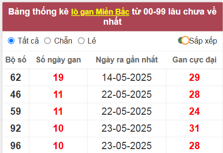 Thống kê lô gan lâu về nhất