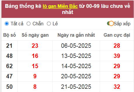 Thống kê lô gan lâu về nhất