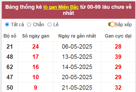 Thống kê lô gan lâu về nhất