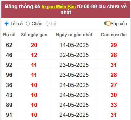 Thống kê lô gan lâu về nhất