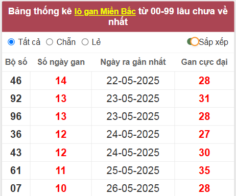 Thống kê lô gan lâu về nhất