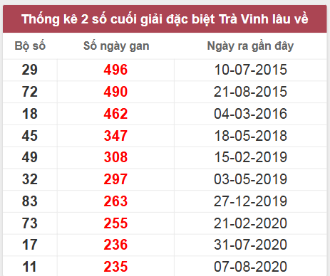 Thống kê giải đặc biệt Trà Vinh lâu chưa về