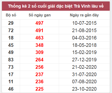 Thống kê giải đặc biệt Trà Vinh lâu chưa về
