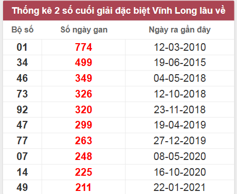 Thống kê giải đặc biệt Vĩnh Long lâu chưa về