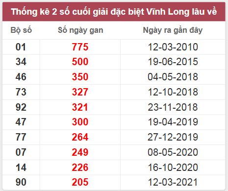 Thống kê giải đặc biệt Vĩnh Long lâu chưa về