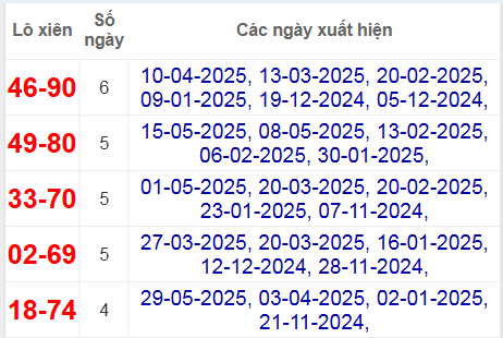 Thống kê lô xiên An Giang hay ra nhất