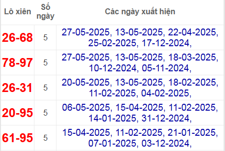 Thống kê lô xiên Bến Tre hay về