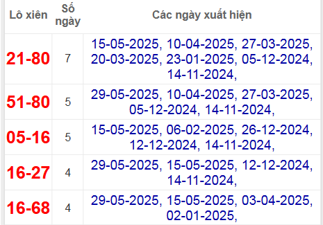 Thống kê lô xiên Bình Định hay về