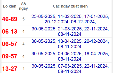 Thống kê lô xiên Bình Dương hay ra nhất