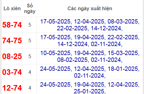 Thống kê lô xiên Bình Phước hay về