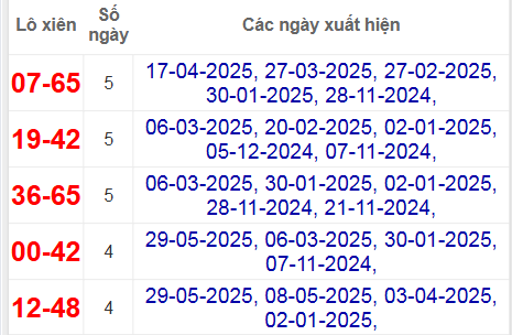 Thống kê lô xiên Bình Thuận về nhiều nhất