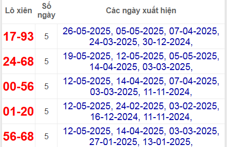 Thống kê lô xiên Cà Mau hay về