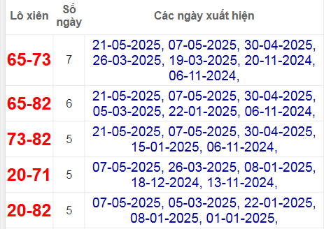Thống kê lô xiên Cần Thơ hay ra