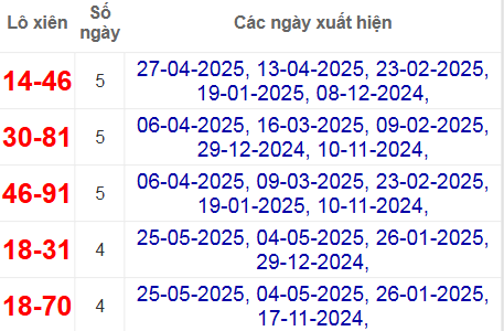 Thống kê lô xiên Đà Lạt hay về