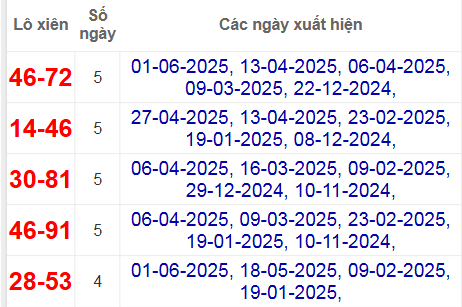 Thống kê lô xiên Đà Lạt hay về