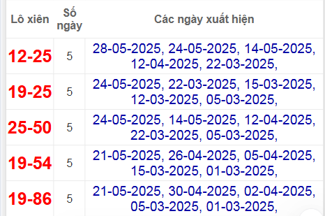 Thống kê lô xiên Đà Nẵng hay về