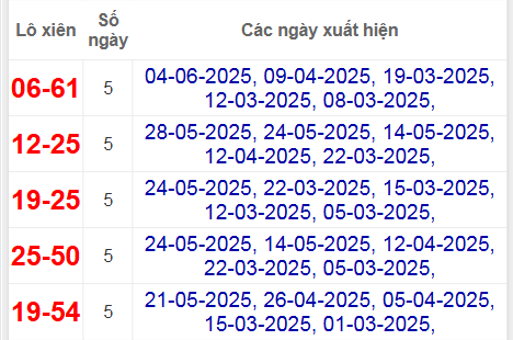 Thống kê lô xiên Đà Nẵng hay về