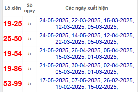 Thống kê lô xiên Đà Nẵng hay về