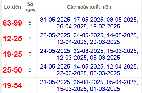 Thống kê lô xiên Đà Nẵng hay về