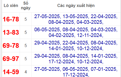 Thống kê lô xiên Đắc Lắc hay về