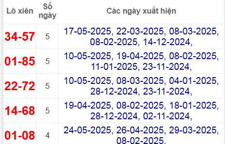 Thống kê lô xiên Đắc Nông hay về
