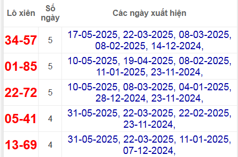Thống kê lô xiên Đắc Nông hay về
