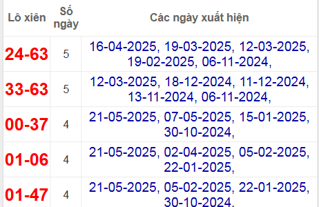 Thống kê lô xiên Đồng Nai hay về