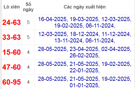 Thống kê lô xiên Đồng Nai hay về
