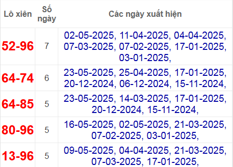 Thống kê lô xiên Gia Lai hay về