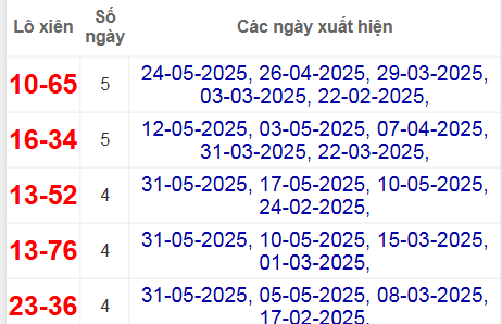 Thống kê lô xiên thành phố hay về
