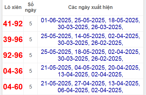 Thống kê lô xiên Khánh Hòa hay về