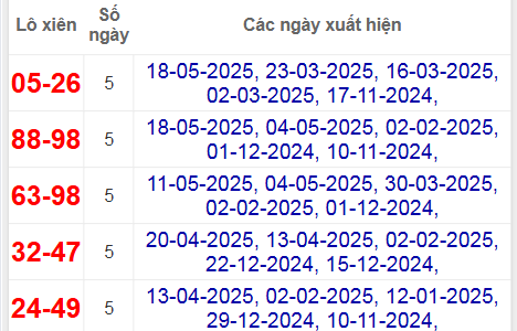 Thống kê lô xiên Kiên Giang hay về