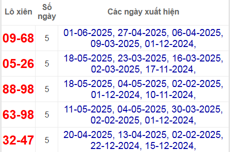 Thống kê lô xiên Kiên Giang hay về