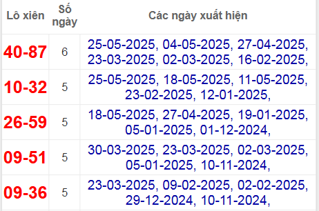 Thống kê lô xiên Kon Tum hay về