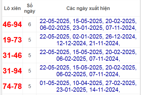 Thống kê lô xiên Quảng Bình hay về