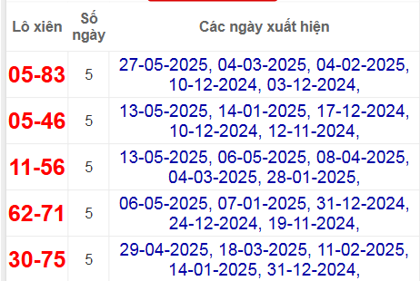 Thống kê lô xiên Quảng Nam hay về