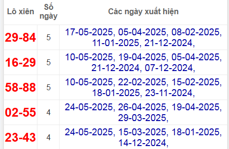 Thống kê lô xiên Quảng Ngãi hay về