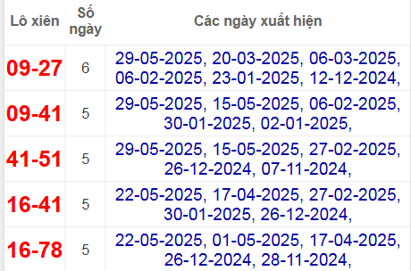 Thống kê lô xiên Quảng Trị hay về